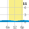 Little Card Sound (Bridge) tide chart for Friday, October 11, 2024
