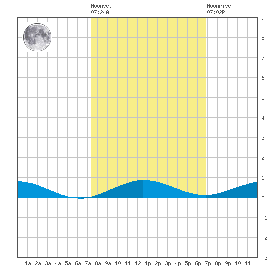 Little Card Sound (Bridge) tide chart for Thursday, October 17, 2024