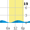 Little Card Sound (Bridge) tide chart for Saturday, October 19, 2024