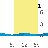 Little Card Sound (Bridge) tide chart for Tuesday, October 1, 2024