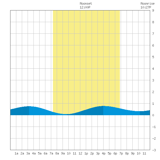 Little Card Sound (Bridge) tide chart for Monday, October 21, 2024