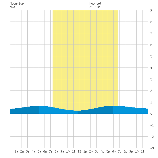 Little Card Sound (Bridge) tide chart for Wednesday, October 23, 2024