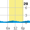 Little Card Sound (Bridge) tide chart for Monday, October 28, 2024