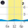 Little Card Sound (Bridge) tide chart for Wednesday, October 2, 2024