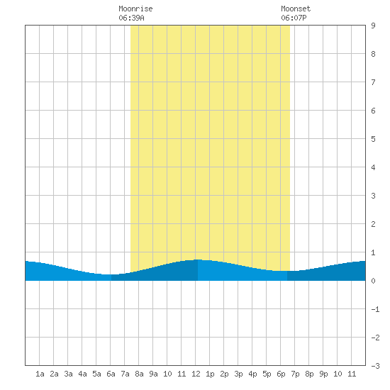 Little Card Sound (Bridge) tide chart for Thursday, October 31, 2024