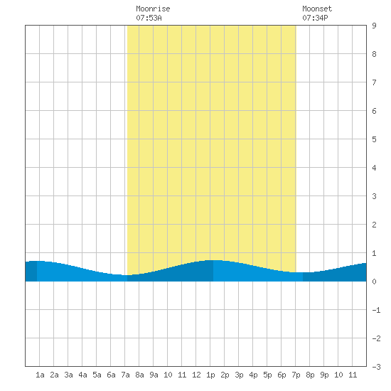 Little Card Sound (Bridge) tide chart for Thursday, October 3, 2024