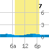 Little Card Sound (Bridge) tide chart for Monday, October 7, 2024