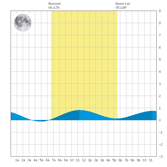 Little Card Sound (Bridge) tide chart for Friday, November 15, 2024