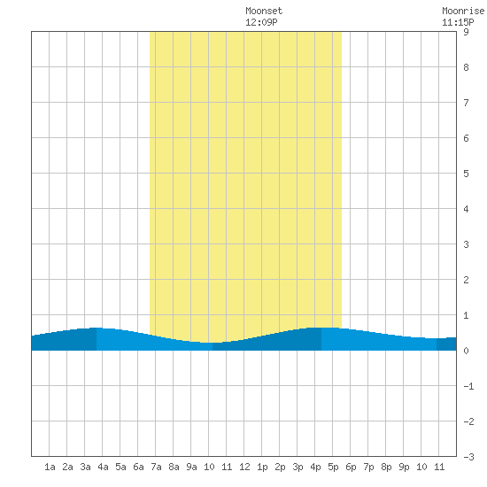 Little Card Sound (Bridge) tide chart for Thursday, November 21, 2024