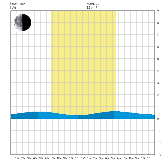 Little Card Sound (Bridge) tide chart for Friday, November 22, 2024