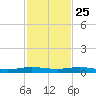 Little Card Sound (Bridge) tide chart for Monday, November 25, 2024