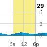 Little Card Sound (Bridge) tide chart for Friday, November 29, 2024