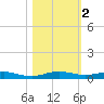 Little Card Sound (Bridge) tide chart for Saturday, November 2, 2024