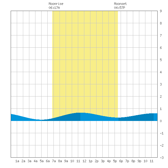 Little Card Sound (Bridge) tide chart for Saturday, November 30, 2024