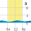 Little Card Sound (Bridge) tide chart for Sunday, November 3, 2024