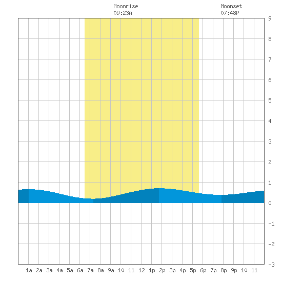 Little Card Sound (Bridge) tide chart for Monday, November 4, 2024