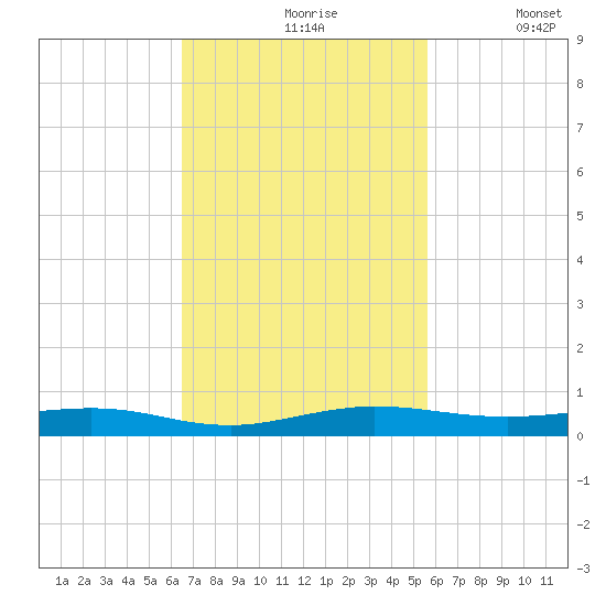 Little Card Sound (Bridge) tide chart for Wednesday, November 6, 2024