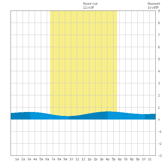 Little Card Sound (Bridge) tide chart for Thursday, November 7, 2024