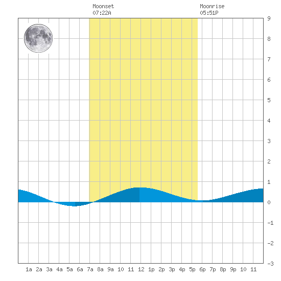 Little Card Sound (Bridge) tide chart for Sunday, December 15, 2024