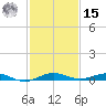 Little Card Sound (Bridge) tide chart for Sunday, December 15, 2024