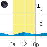 Little Card Sound (Bridge) tide chart for Sunday, December 1, 2024