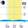 Little Card Sound (Bridge) tide chart for Sunday, December 22, 2024