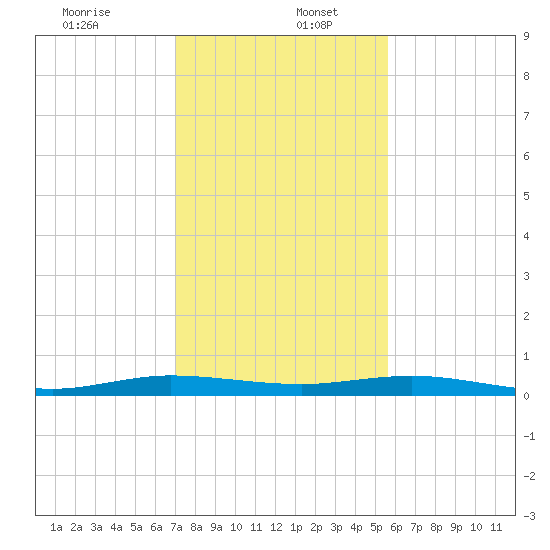 Little Card Sound (Bridge) tide chart for Tuesday, December 24, 2024