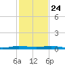 Little Card Sound (Bridge) tide chart for Tuesday, December 24, 2024
