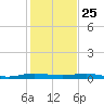 Little Card Sound (Bridge) tide chart for Wednesday, December 25, 2024