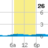 Little Card Sound (Bridge) tide chart for Thursday, December 26, 2024