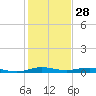 Little Card Sound (Bridge) tide chart for Saturday, December 28, 2024