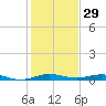 Little Card Sound (Bridge) tide chart for Sunday, December 29, 2024