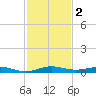 Little Card Sound (Bridge) tide chart for Monday, December 2, 2024