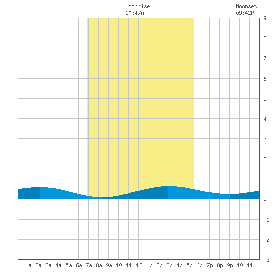 Little Card Sound (Bridge) tide chart for Thursday, December 5, 2024