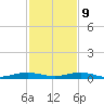 Little Card Sound (Bridge) tide chart for Monday, December 9, 2024