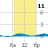 Little Card Sound (Bridge) tide chart for Saturday, January 11, 2025