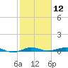 Little Card Sound (Bridge) tide chart for Sunday, January 12, 2025