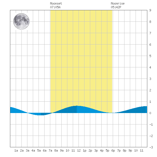 Little Card Sound (Bridge) tide chart for Monday, January 13, 2025