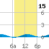Little Card Sound (Bridge) tide chart for Wednesday, January 15, 2025