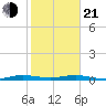Little Card Sound (Bridge) tide chart for Tuesday, January 21, 2025