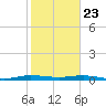 Little Card Sound (Bridge) tide chart for Thursday, January 23, 2025