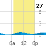 Little Card Sound (Bridge) tide chart for Monday, January 27, 2025