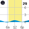 Little Card Sound (Bridge) tide chart for Wednesday, January 29, 2025