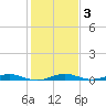 Little Card Sound (Bridge) tide chart for Friday, January 3, 2025