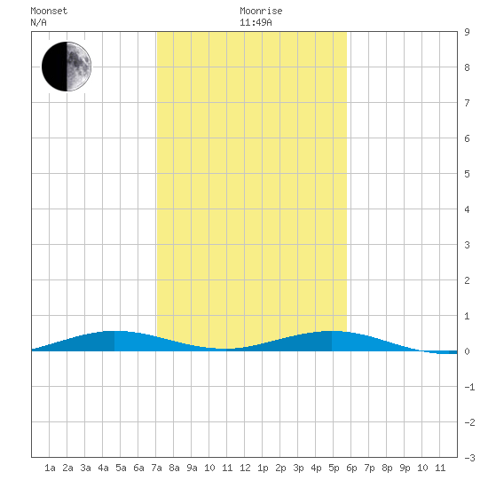 Little Card Sound (Bridge) tide chart for Monday, January 6, 2025