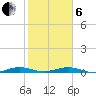 Little Card Sound (Bridge) tide chart for Monday, January 6, 2025