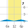Little Card Sound (Bridge) tide chart for Tuesday, January 7, 2025