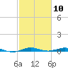 Little Card Sound (Bridge) tide chart for Monday, February 10, 2025