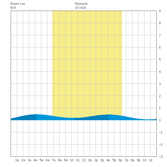 Little Card Sound (Bridge) tide chart for Wednesday, February 19, 2025