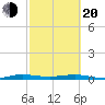 Little Card Sound (Bridge) tide chart for Thursday, February 20, 2025